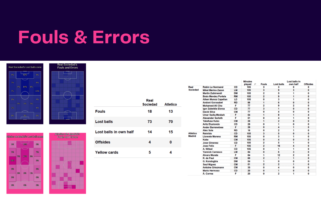 La Liga 2022/23: Real Sociedad vs Atletico Madrid - data viz, stats and insights