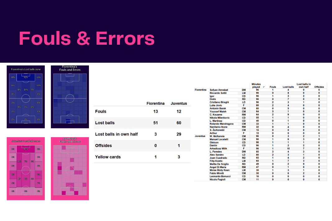 Serie A 2022/23: Fiorentina vs Juventus - data viz, stats and insights