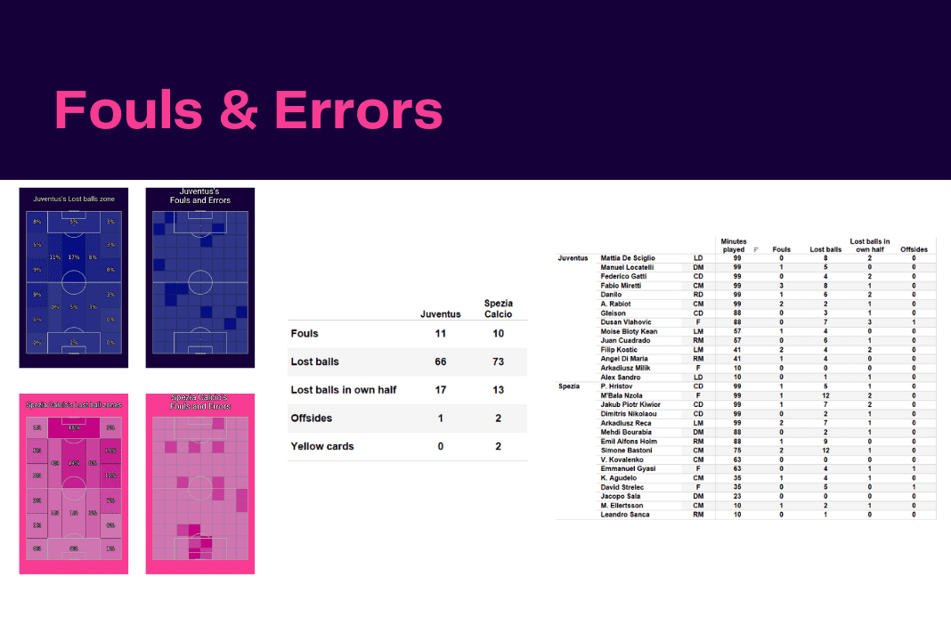 Serie A 2022/23: Juventus vs Spezia - data viz, stats and insights