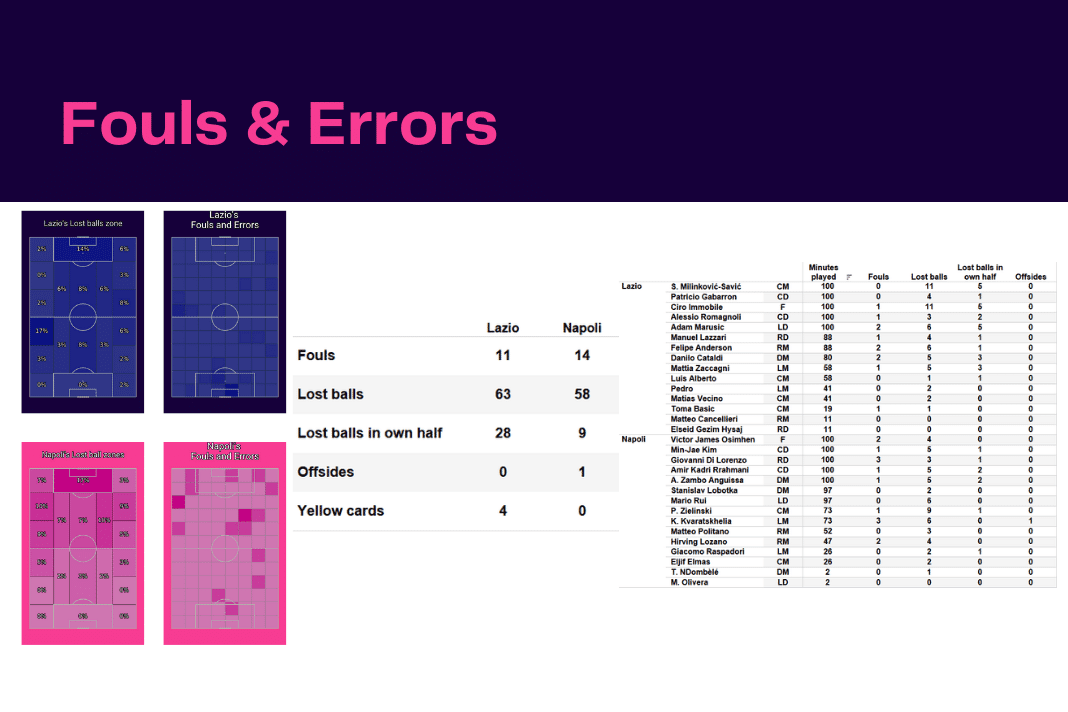 Serie A 2022/23: Lazio vs Napoli - data viz, stats and insights