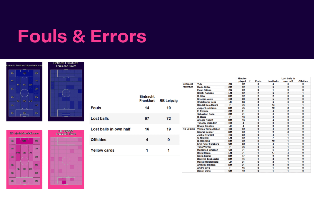 Bundesliga 2022/23: Frankfurt vs RB Leipzig - data viz, stats and insights