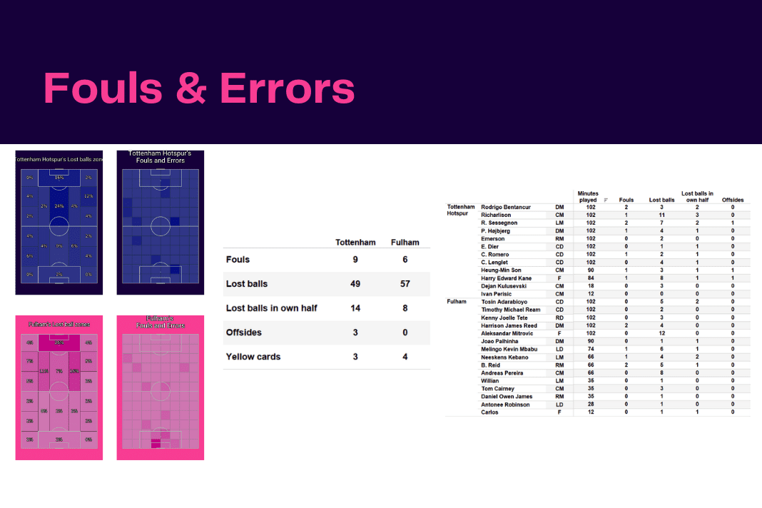 Premier League 2022/23: Tottenham vs Fulham - data viz, stats and insights