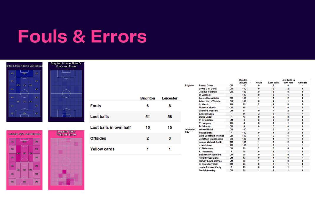 Premier League 2022/23: Brighton vs Leicester - data viz, stats and insights