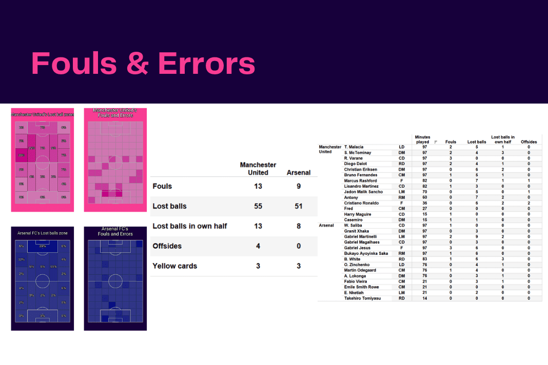 Premier League 2022/23: Man United vs Arsenal - data viz, stats and insights