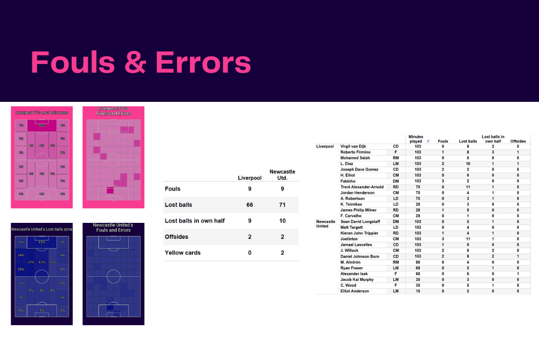 Premier League 2022/23: Liverpool vs Newcastle - data viz, stats and insights