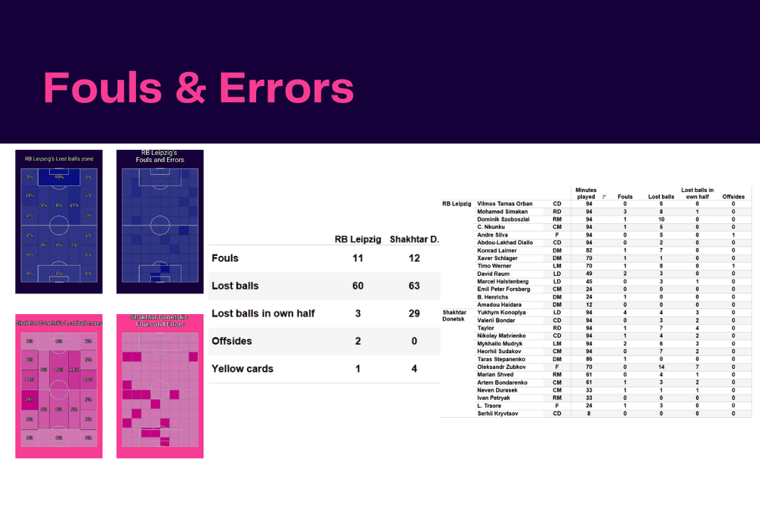 UEFA Champions League 2022/23: RB Leipzig vs Shakhtar - data viz, stats and insights