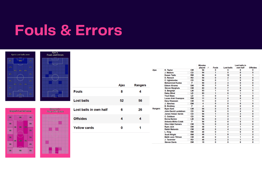 UEFA Champions League 2022/23: Ajax vs Rangers - data viz, stats and insights