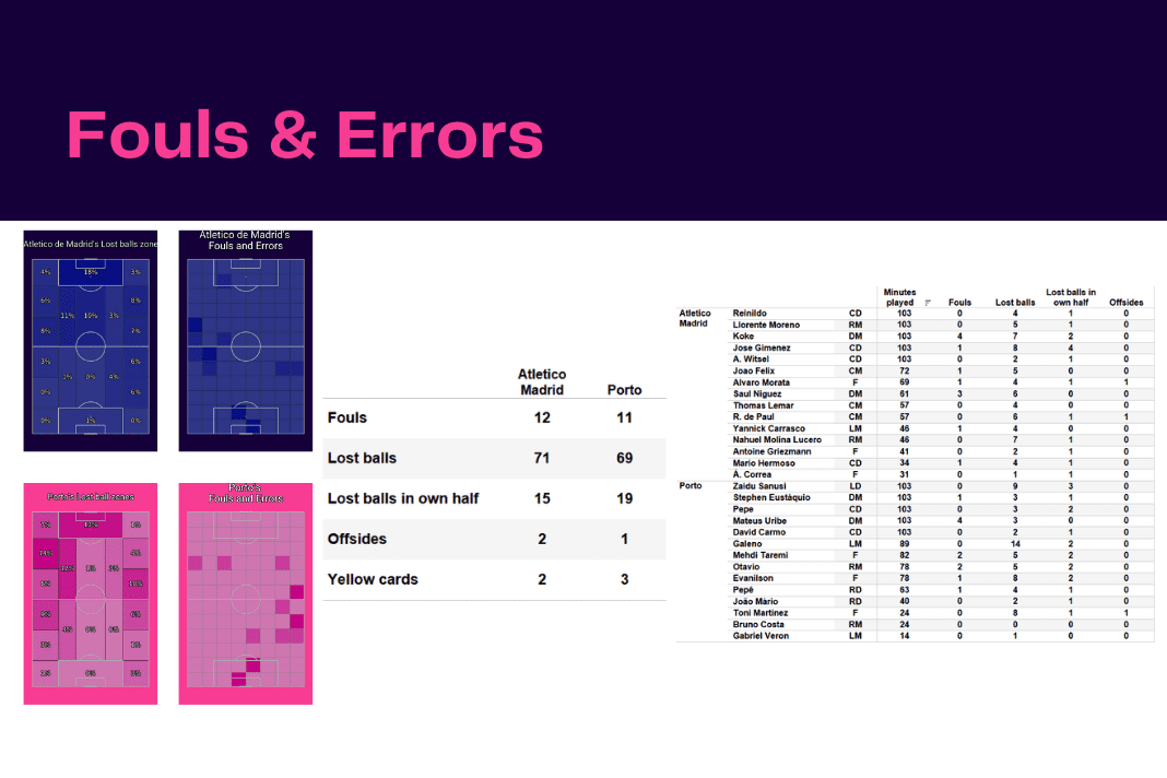 UEFA Champions League 2022/23: Atletico Madrid vs Porto - data viz, stats and insights