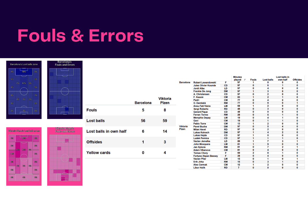 UEFA Champions League 2022/23: Barcelona vs Viktoria Plzen - data viz, stats and insights