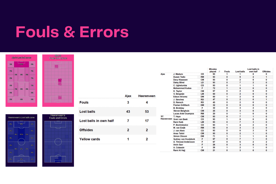 Eredivisie 2022/23: Ajax vs Heerenveen - data viz, stats and insights