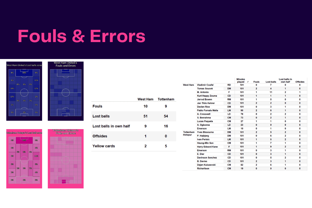 Premier League 2022/23: West Ham vs Tottenham - data viz, stats and insights