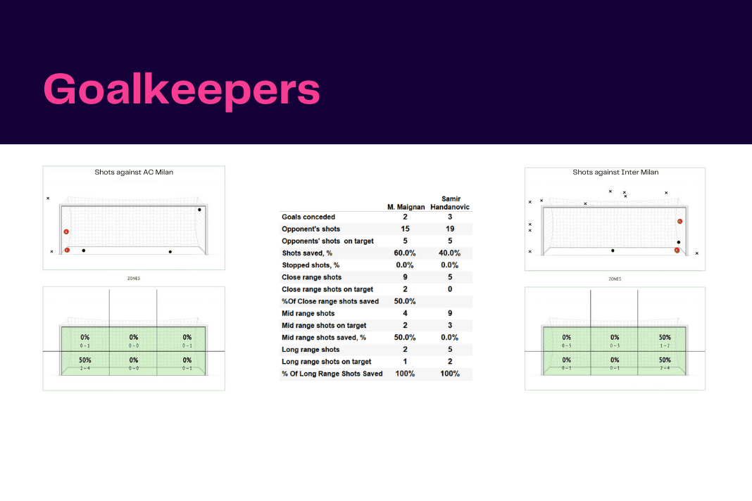 Serie A 2022/23: AC Milan vs Inter - data viz, stats and insights