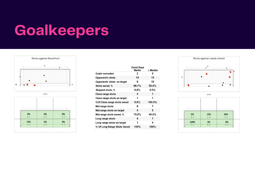 Premier League 2022/23: Brentford vs Leeds - data viz, stats and insights