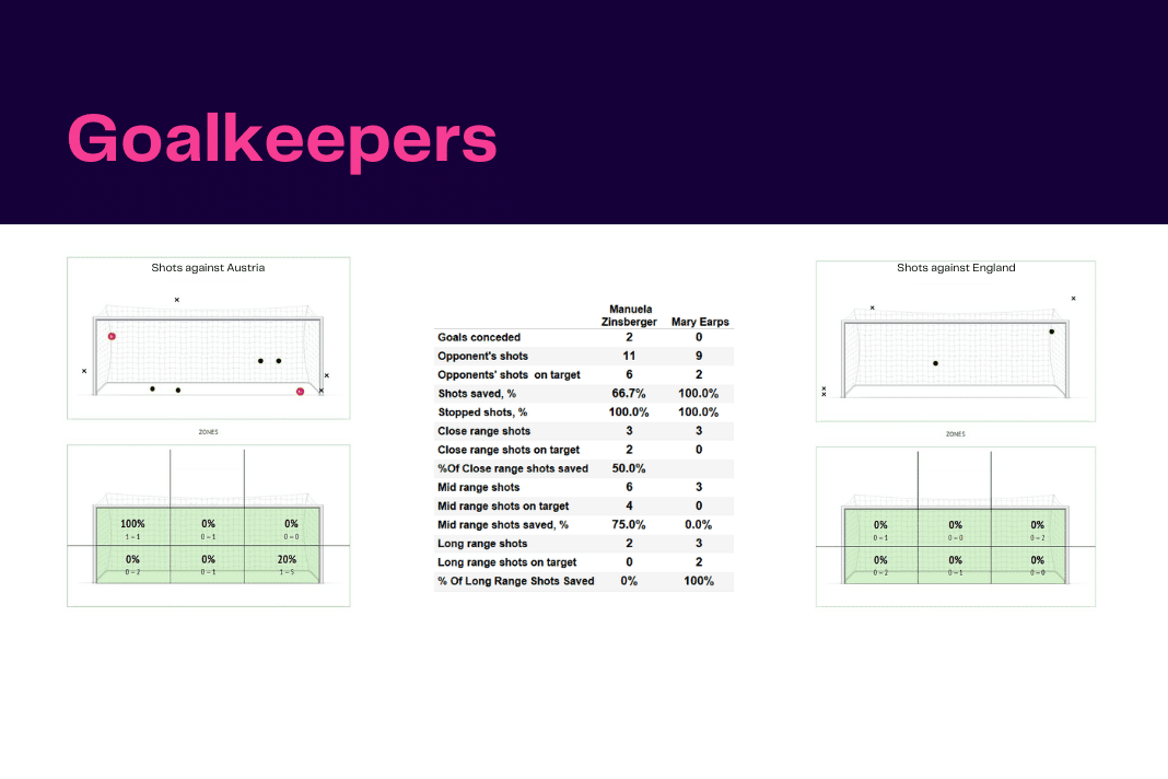 FIFA Women's World Cup Qualifiers: Austria vs England - data viz, stats and insights