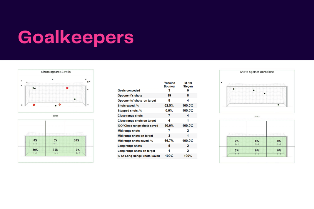 La Liga 2022/23: Sevilla vs Barcelona - data viz, stats and insights