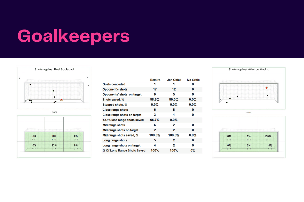 La Liga 2022/23: Real Sociedad vs Atletico Madrid - data viz, stats and insights