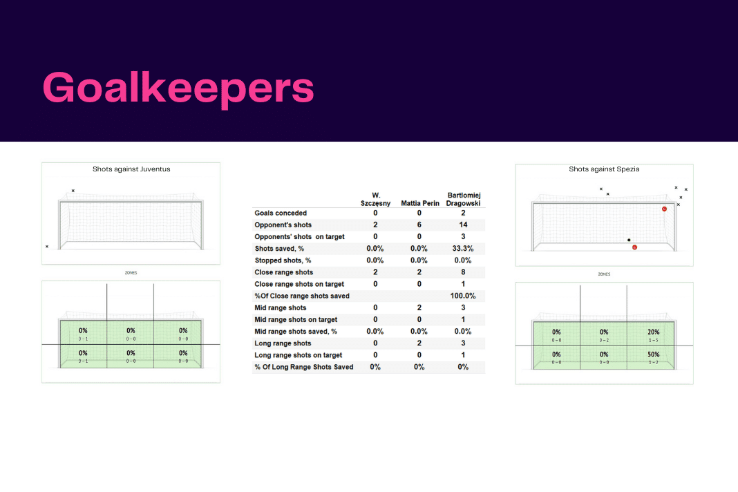 Serie A 2022/23: Juventus vs Spezia - data viz, stats and insights