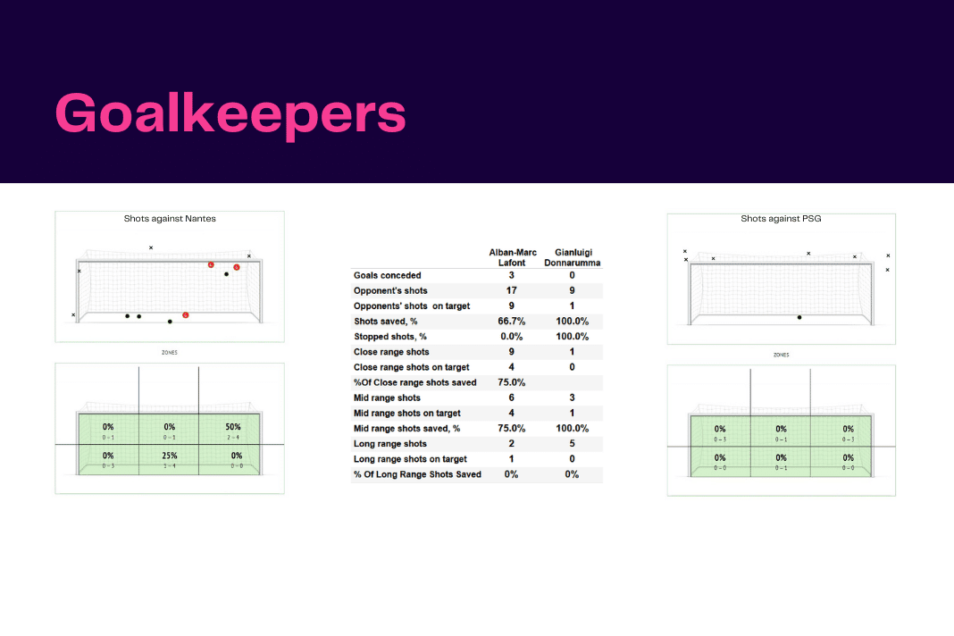 Ligue 1 2022/23: Nantes vs PSG - data viz, stats and insights