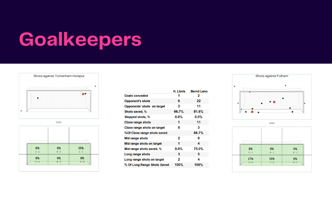 Premier League 2022/23: Tottenham vs Fulham - data viz, stats and insights