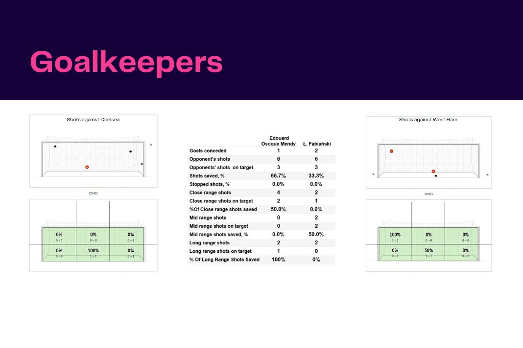 Premier League 2022/23: Chelsea vs West Ham - data viz, stats and insights