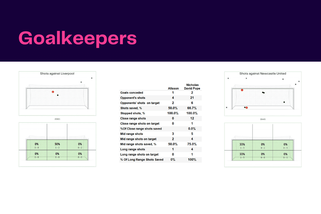 Premier League 2022/23: Liverpool vs Newcastle - data viz, stats and insights