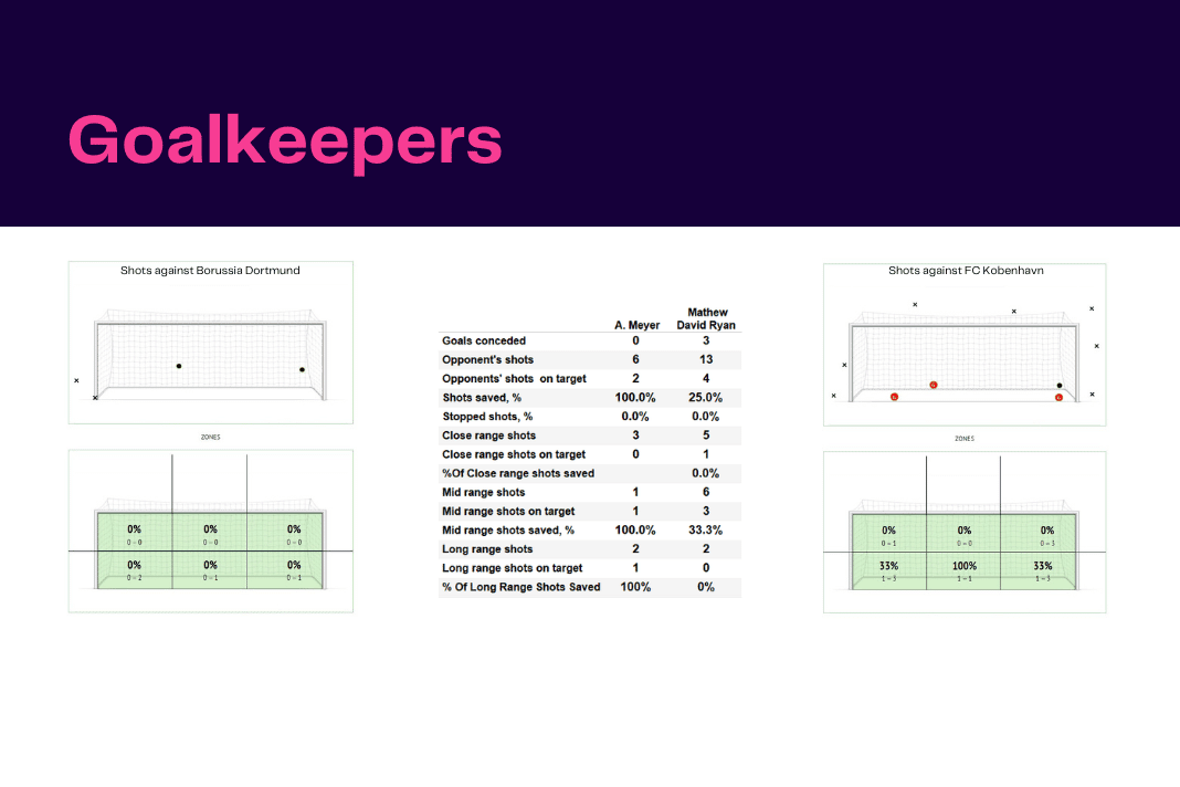 UEFA Champions League 2022/23: Borussia Dortmund vs Copenhagen - data viz, stats and insights