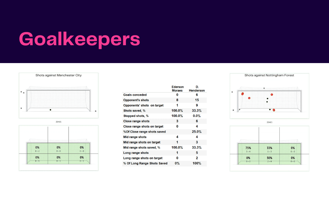 Premier League 2022/23: Man City vs Forest - data viz, stats and insights