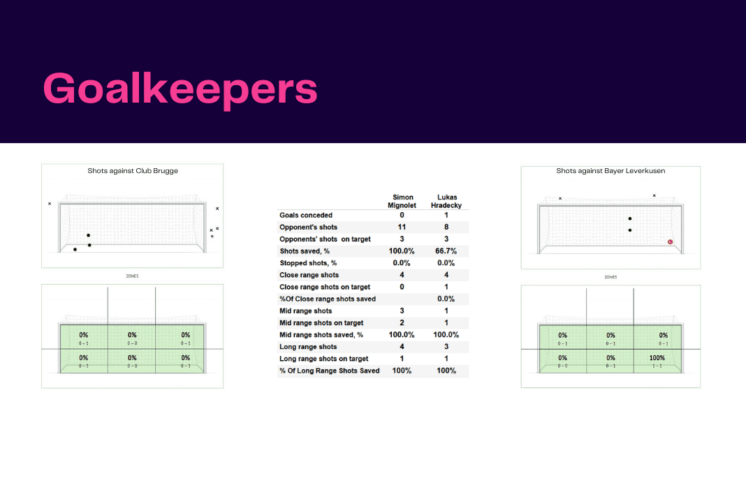 UEFA Champions League 2022/23: Club Brugge vs Leverkusen - data viz, stats and insights