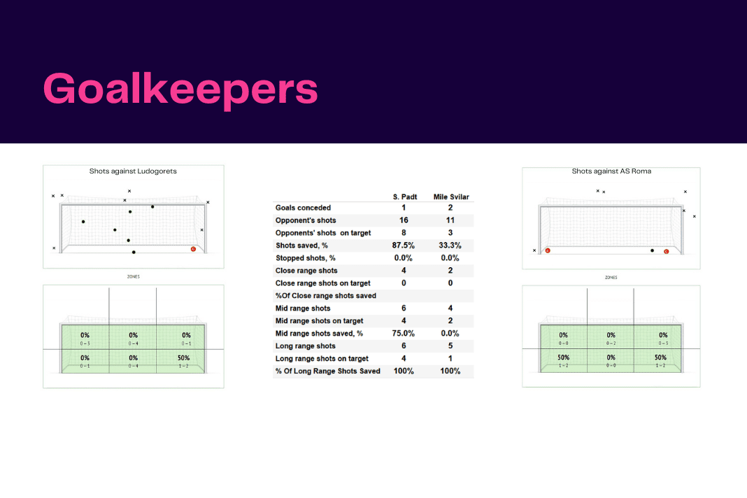 UEFA Europa League 2022/23: Ludgorets vs Roma - data viz, stats and insights