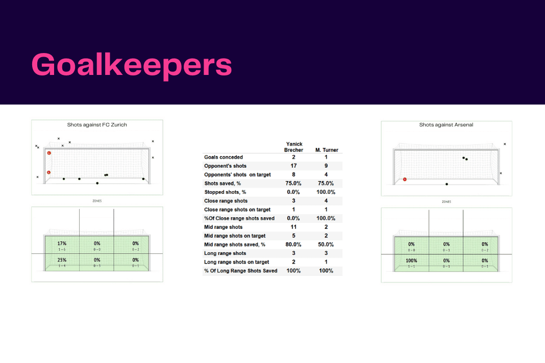 UEFA Europa League 2022/23: Zurich vs Arsenal - data viz, stats and insights