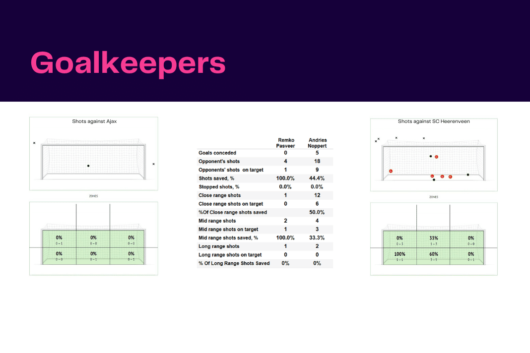 Eredivisie 2022/23: Ajax vs Heerenveen - data viz, stats and insights