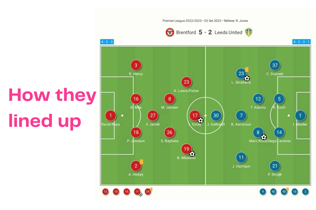 Premier League 2022/23: Brentford vs Leeds - data viz, stats and insights