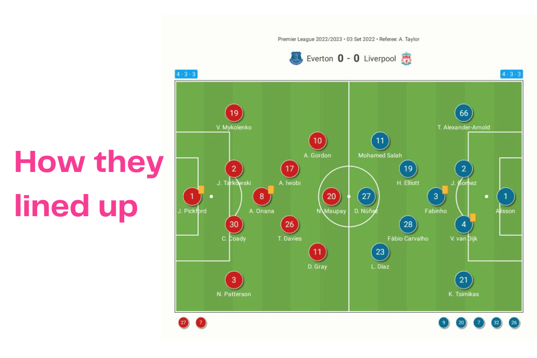 Premier League 2022/23: Everton vs Liverpool - data viz, stats and insights