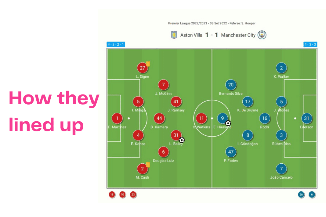 Premier League 2022/23: Aston Villa vs Man City - data viz, stats and insights