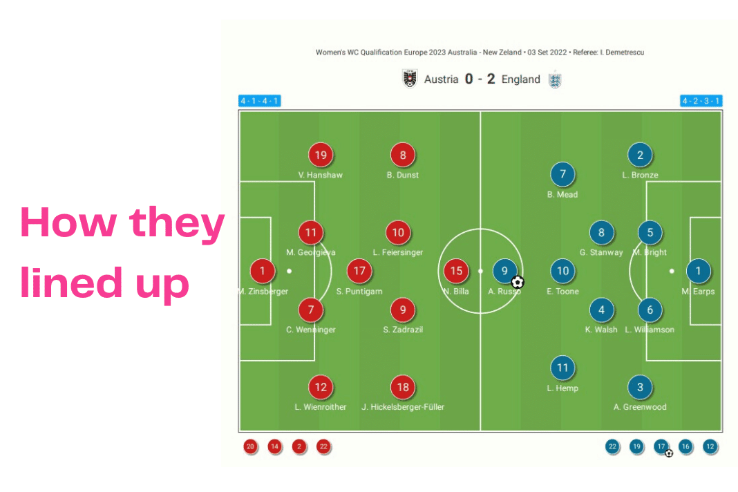 FIFA Women's World Cup Qualifiers: Austria vs England - data viz, stats and insights