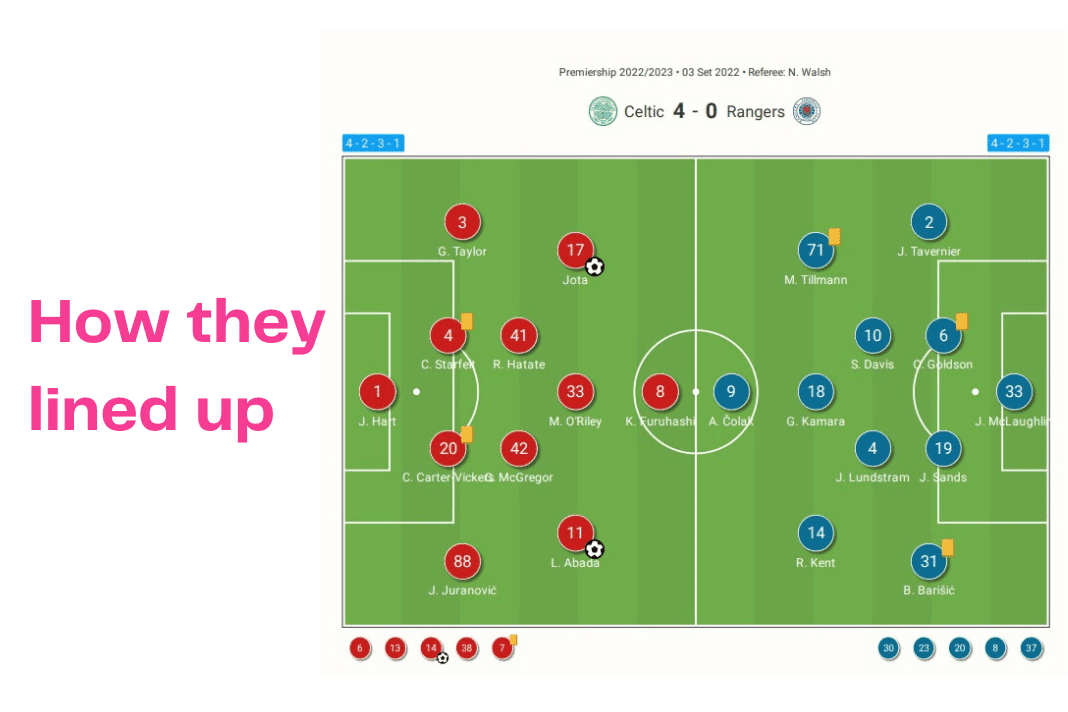 Scottish Premiership 2022/23: Celtic vs Rangers - data viz, stats and insights