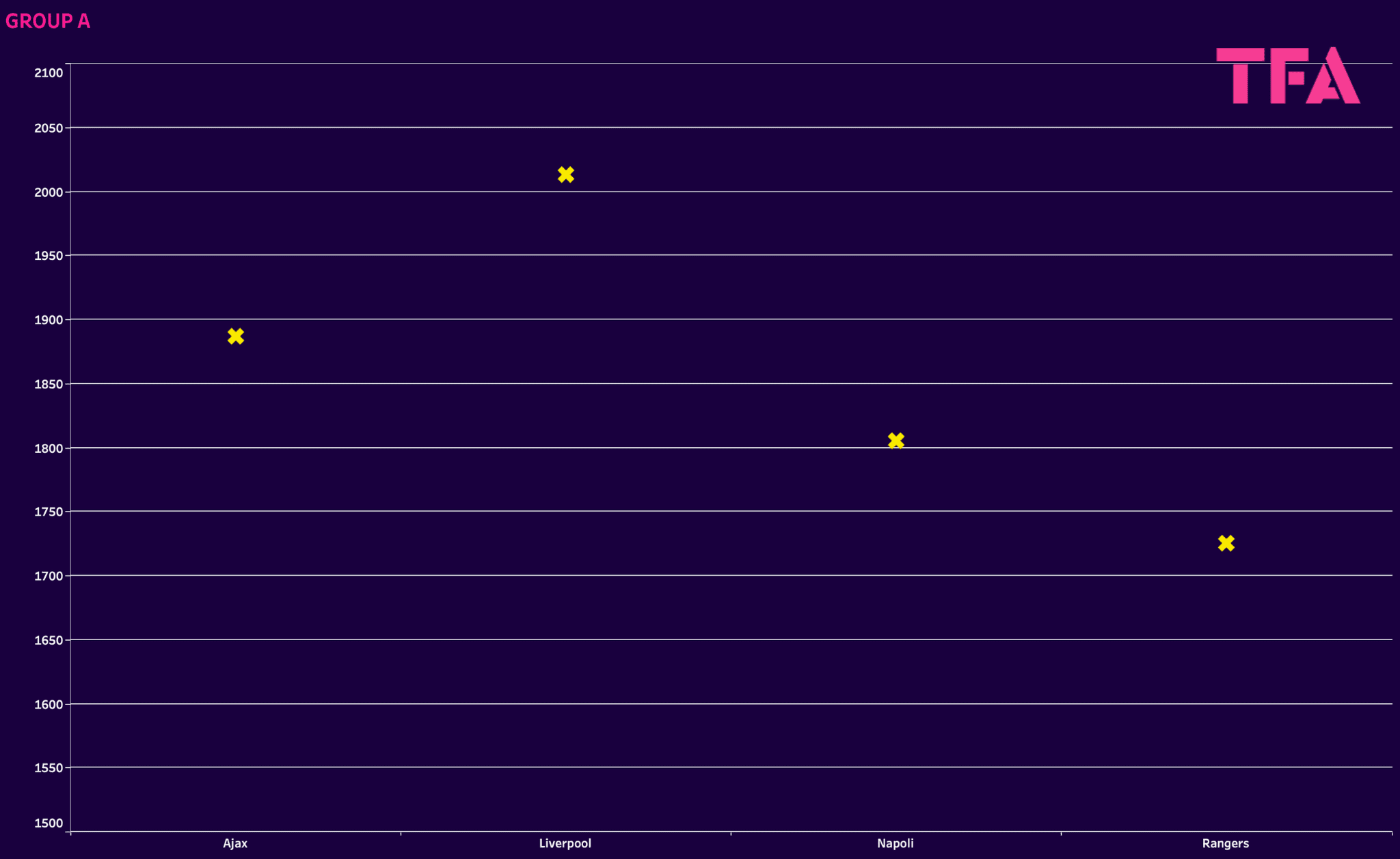 UEFA Champions League: Ranking Clubs and Groups with Elo system - data analysis statistics