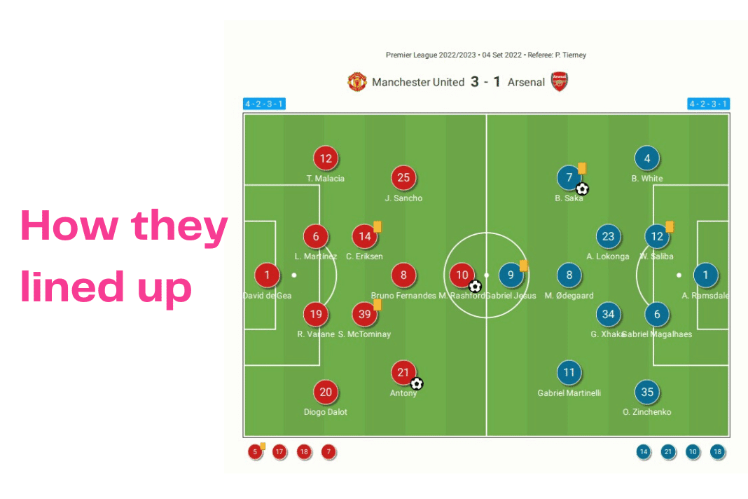 Premier League 2022/23: Man United vs Arsenal - data viz, stats and insights