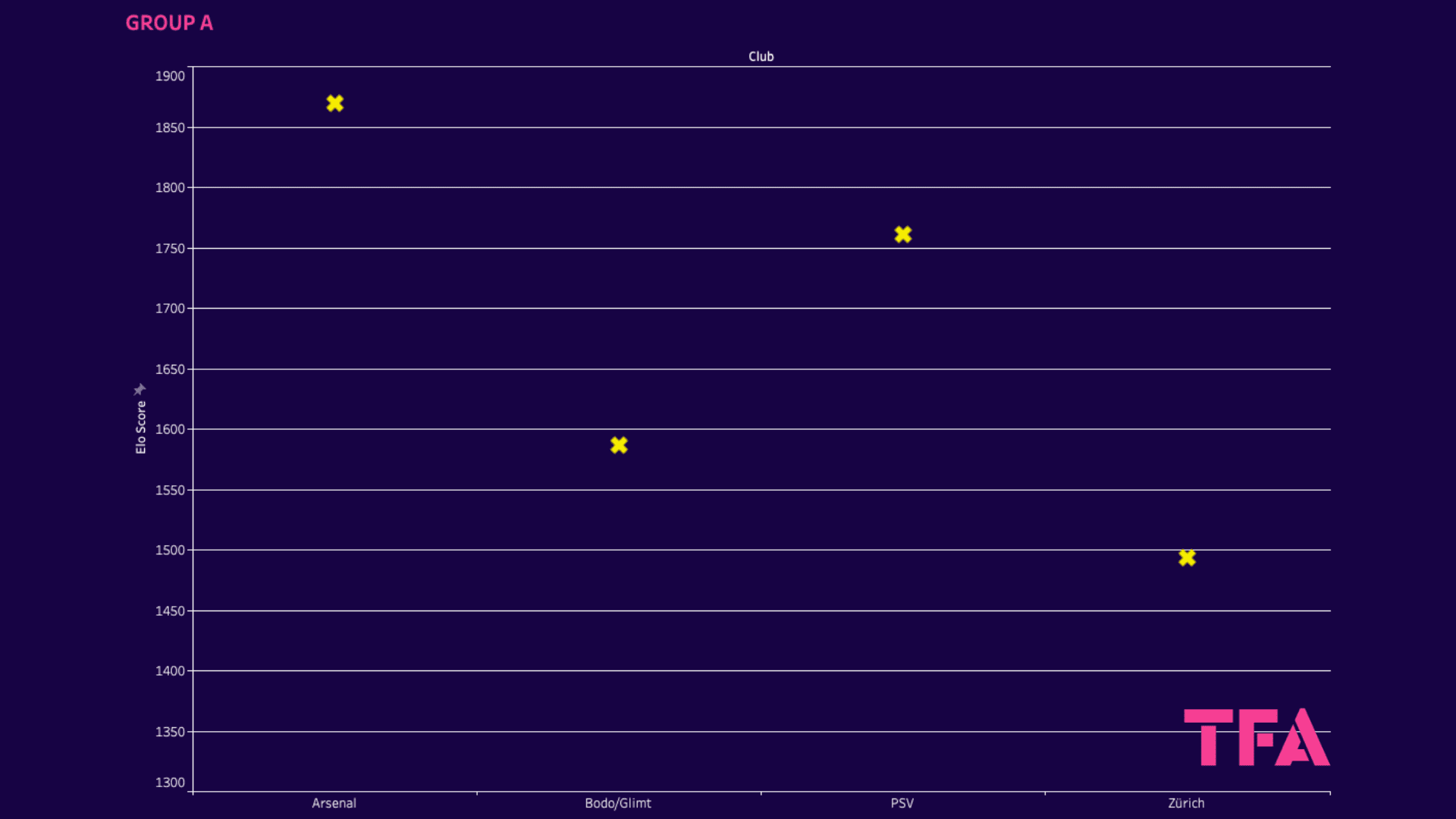 UEFA Europa League: Ranking Clubs and Groups with Elo system - data analysis statistics