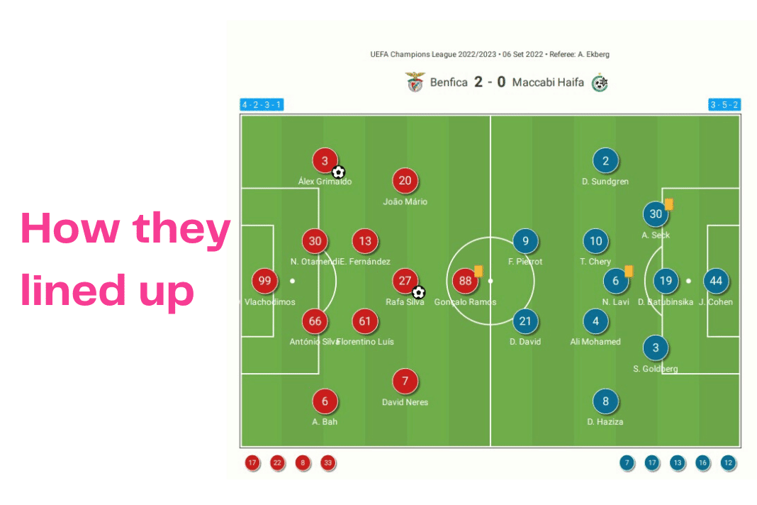 UEFA Champions League 2022/23: Benfica vs Maccabi Haifa - data viz, stats and insights