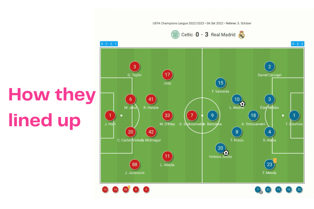 UEFA Champions League 2022/23: Celtic vs Real Madrid - data viz, stats and insights