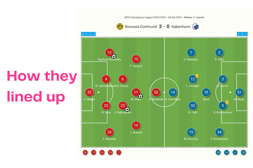 UEFA Champions League 2022/23: Borussia Dortmund vs Copenhagen - data viz, stats and insights