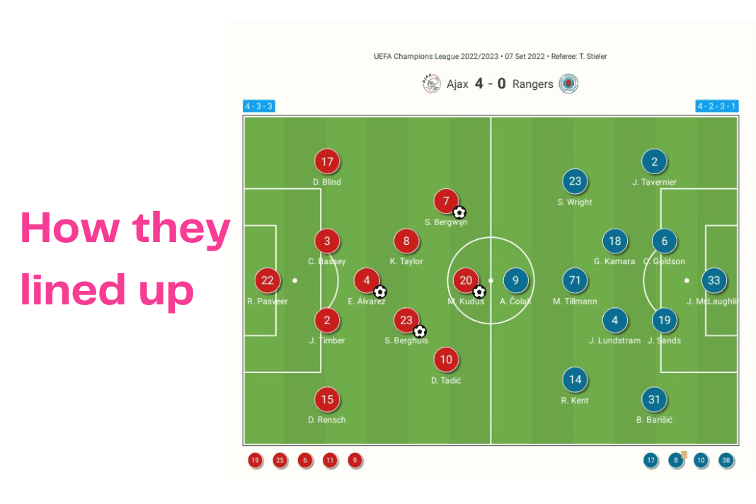 UEFA Champions League 2022/23: Ajax vs Rangers - data viz, stats and insights