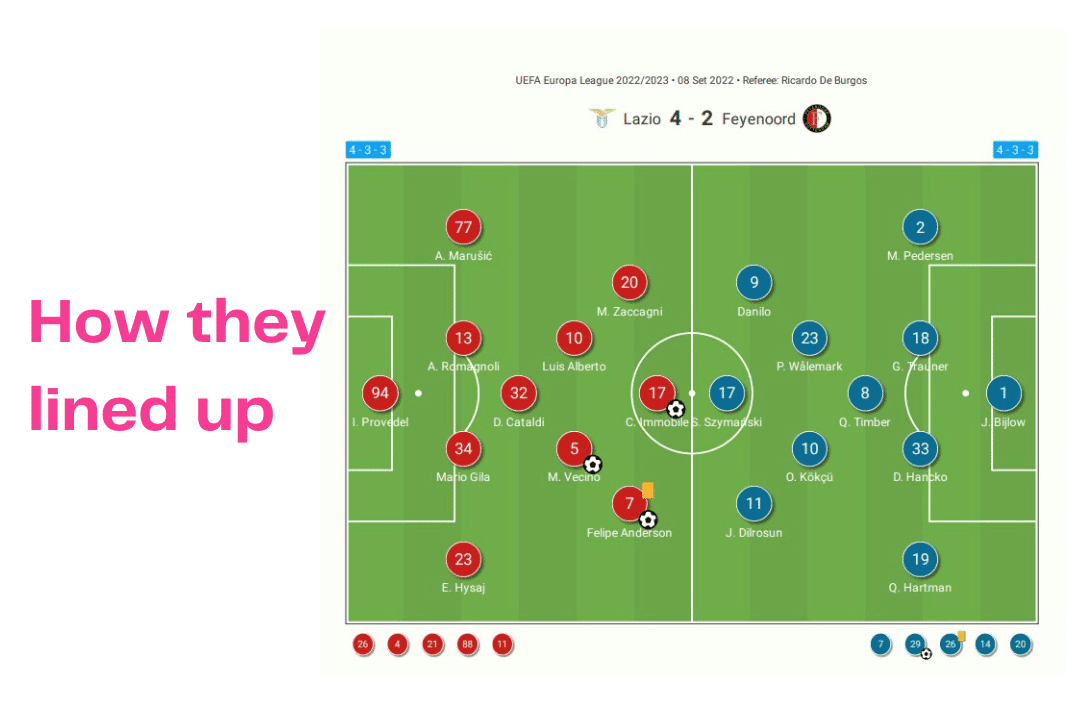 UEFA Europa League 2022/23: Lazio vs Feyenoord - data viz, stats and insights