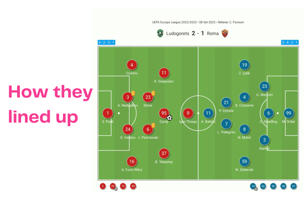 UEFA Europa League 2022/23: Ludgorets vs Roma - data viz, stats and insights