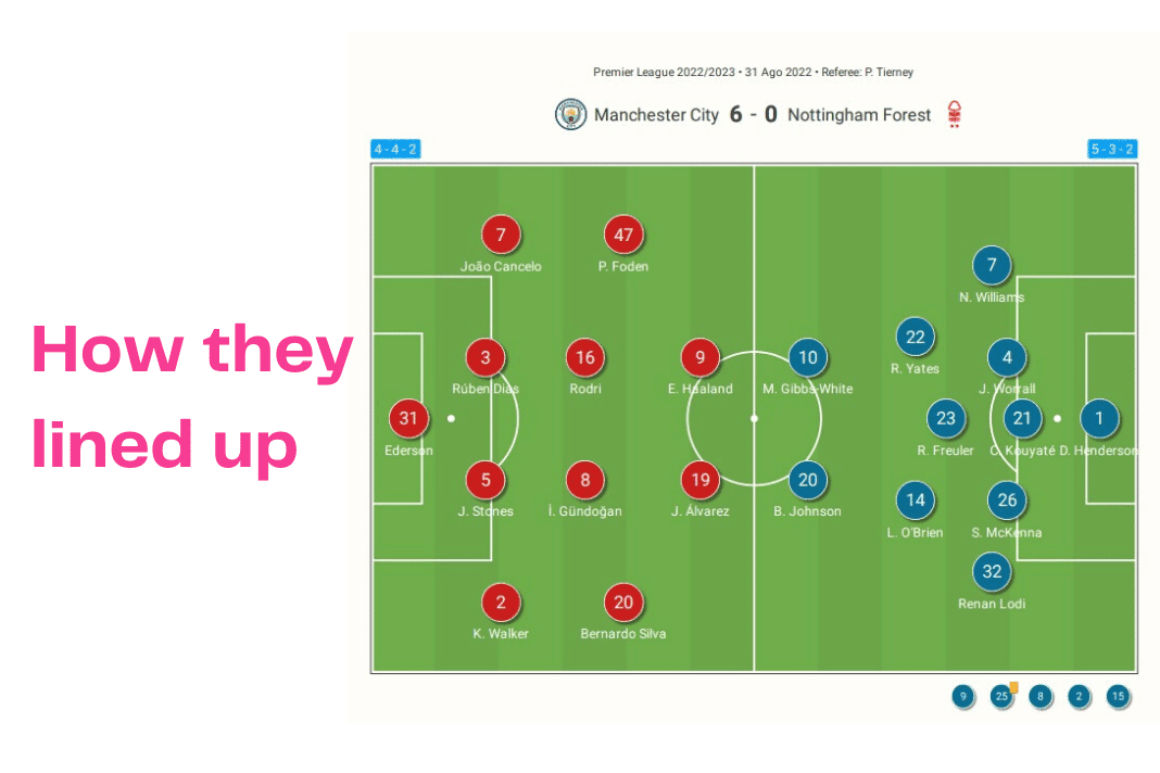 Premier League 2022/23: Man City vs Forest - data viz, stats and insights