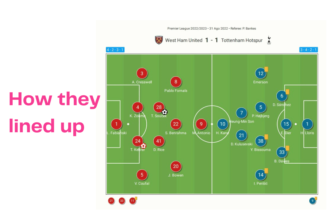 Premier League 2022/23: West Ham vs Tottenham - data viz, stats and insights