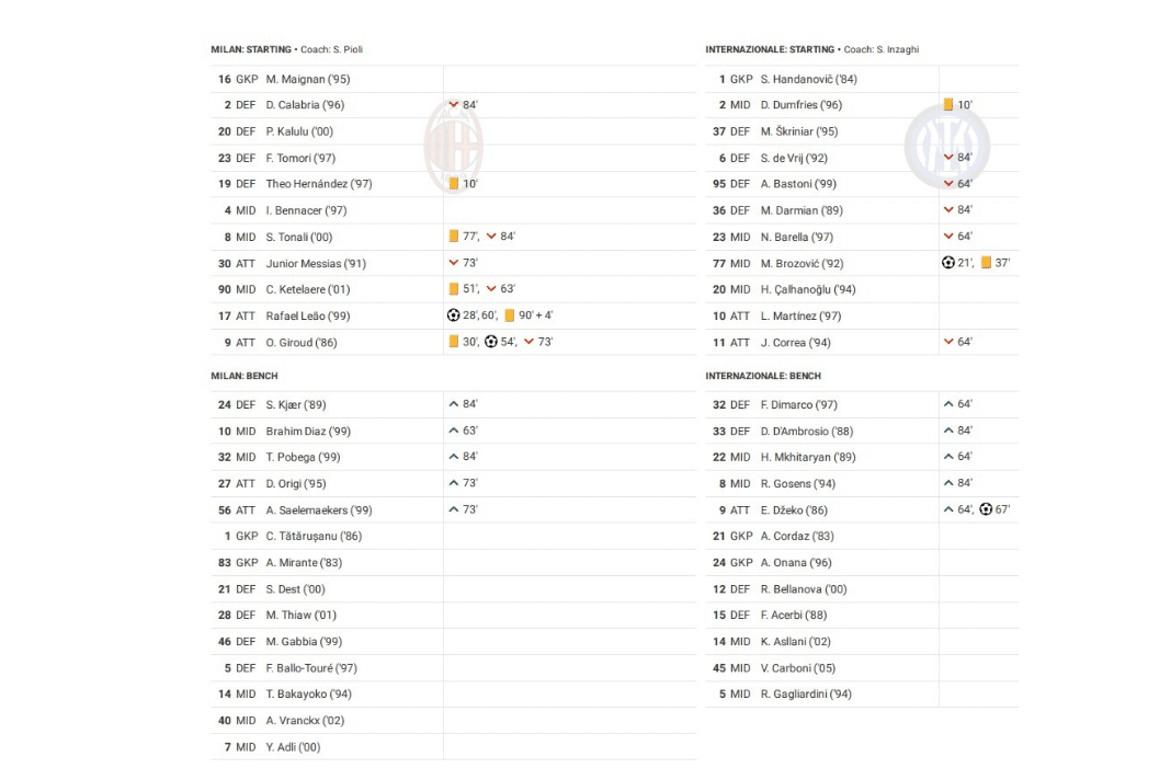 Serie A 2022/23: AC Milan vs Inter - data viz, stats and insights