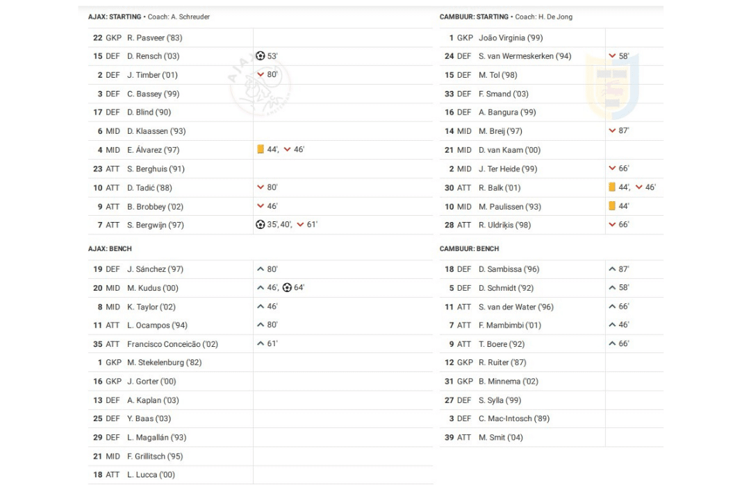 Eredivisie 2022/23: Ajax vs Cambuur - data viz, stats and insights