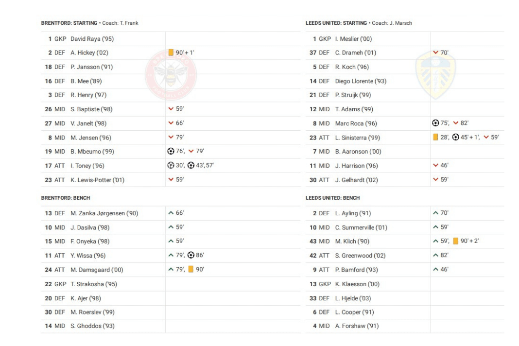 Premier League 2022/23: Brentford vs Leeds - data viz, stats and insights